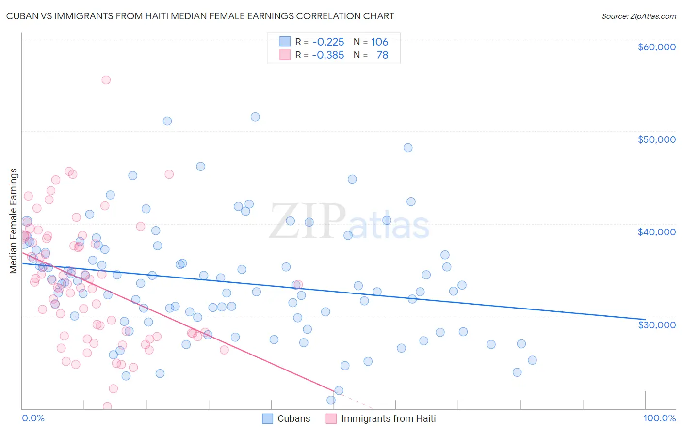Cuban vs Immigrants from Haiti Median Female Earnings