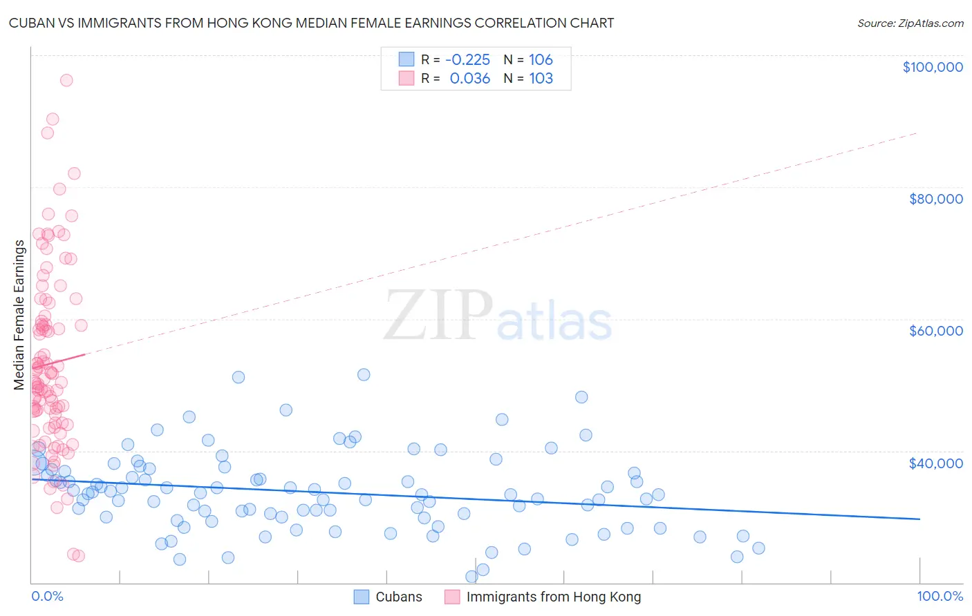 Cuban vs Immigrants from Hong Kong Median Female Earnings