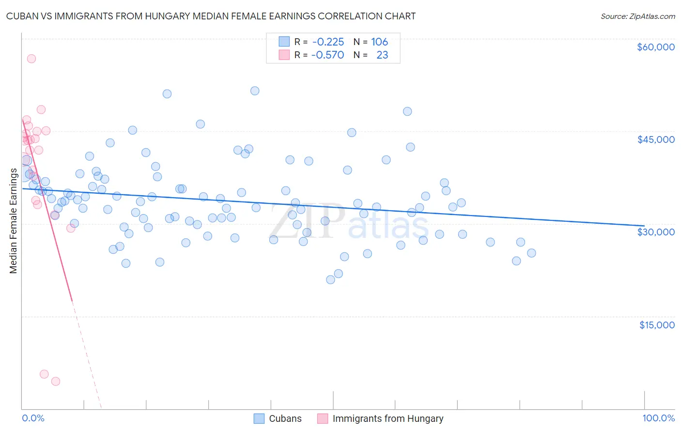 Cuban vs Immigrants from Hungary Median Female Earnings