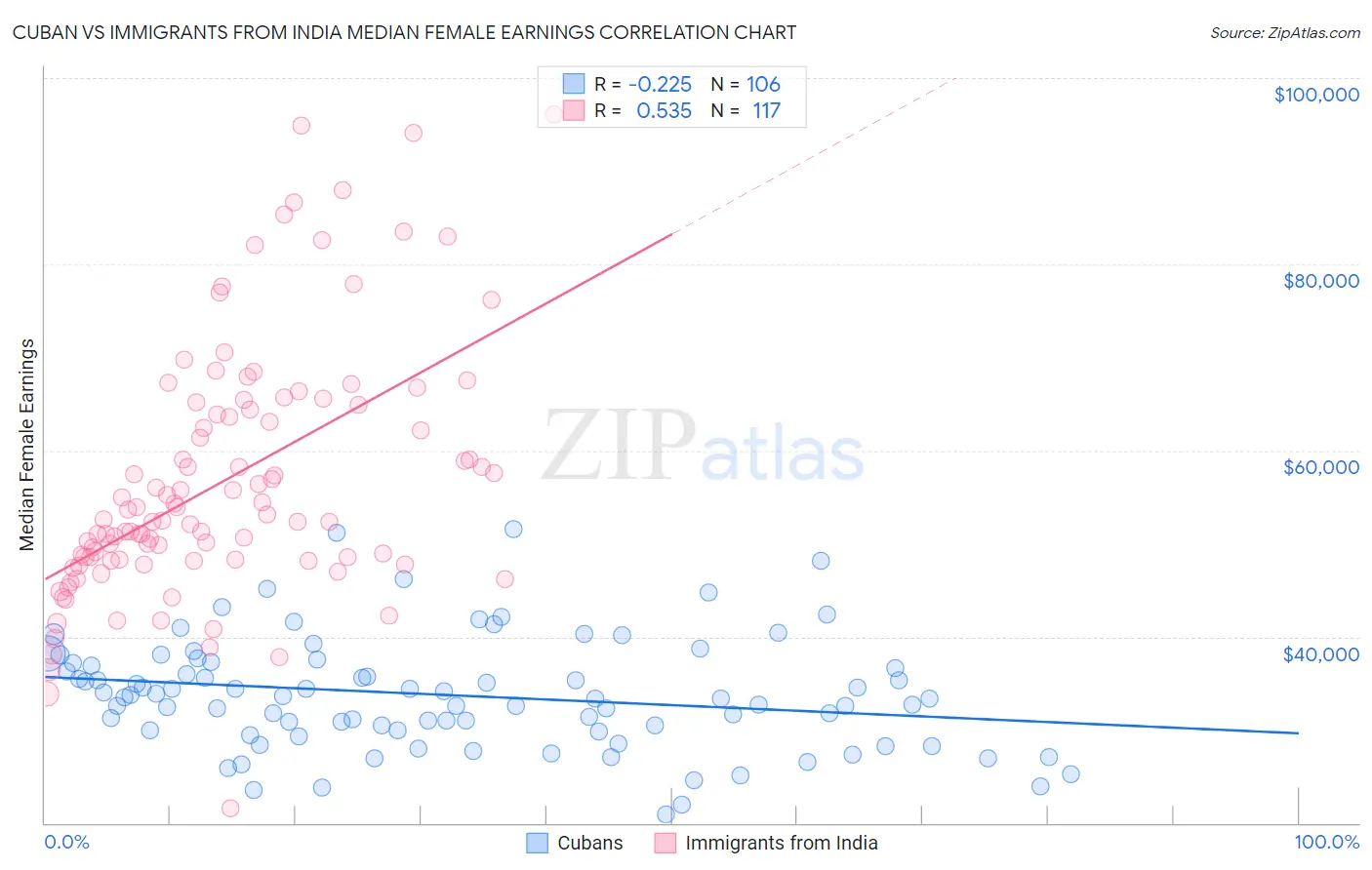 Cuban vs Immigrants from India Median Female Earnings