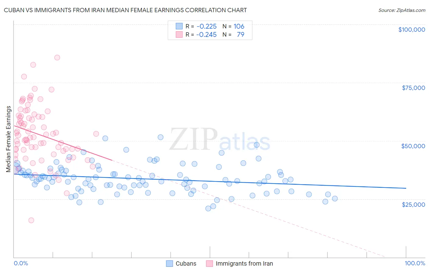 Cuban vs Immigrants from Iran Median Female Earnings