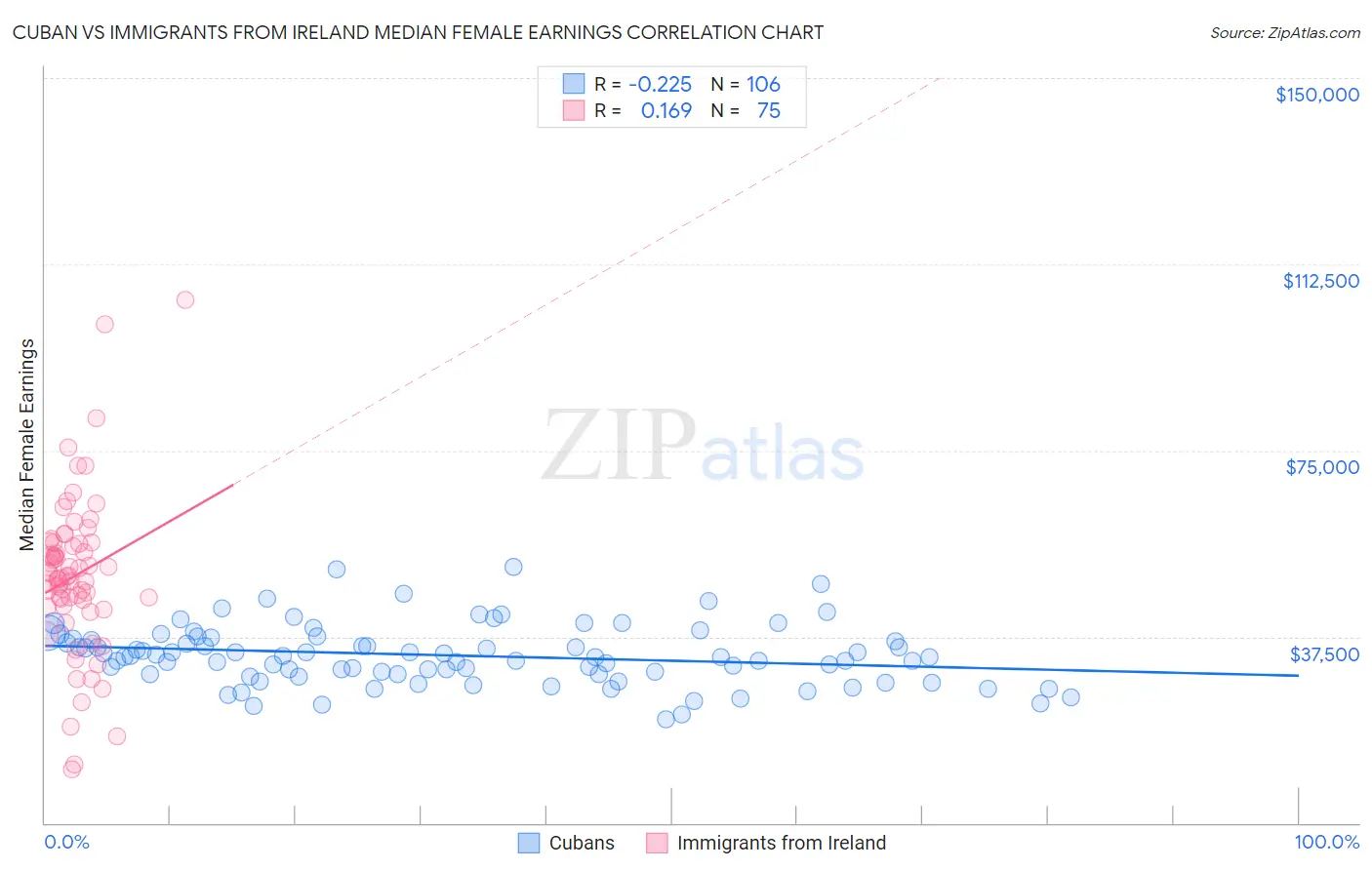 Cuban vs Immigrants from Ireland Median Female Earnings