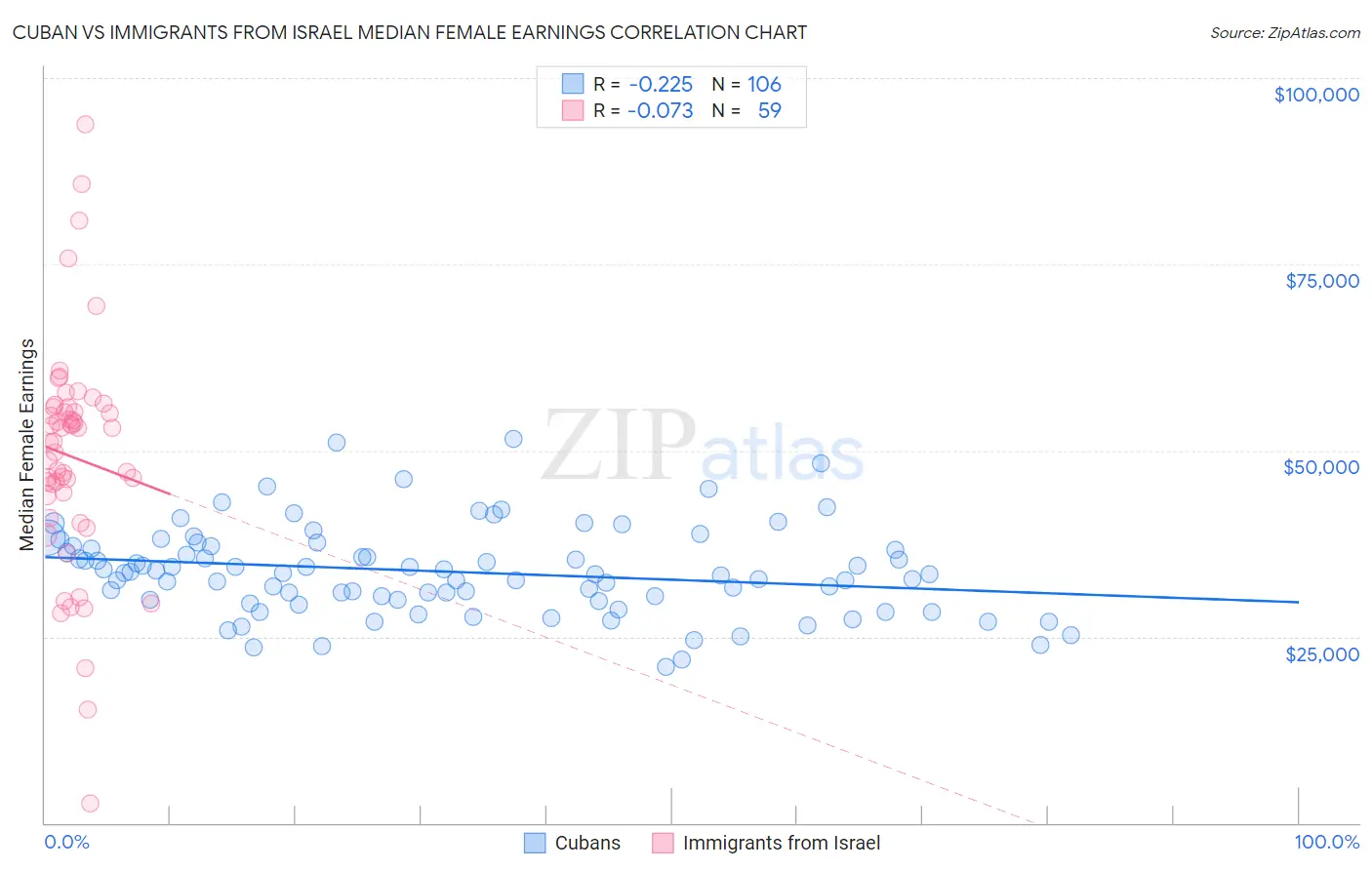 Cuban vs Immigrants from Israel Median Female Earnings