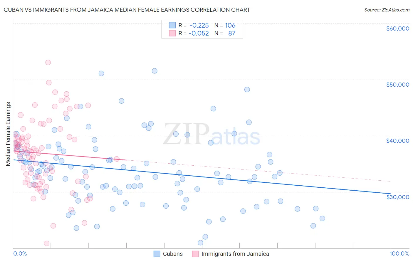 Cuban vs Immigrants from Jamaica Median Female Earnings
