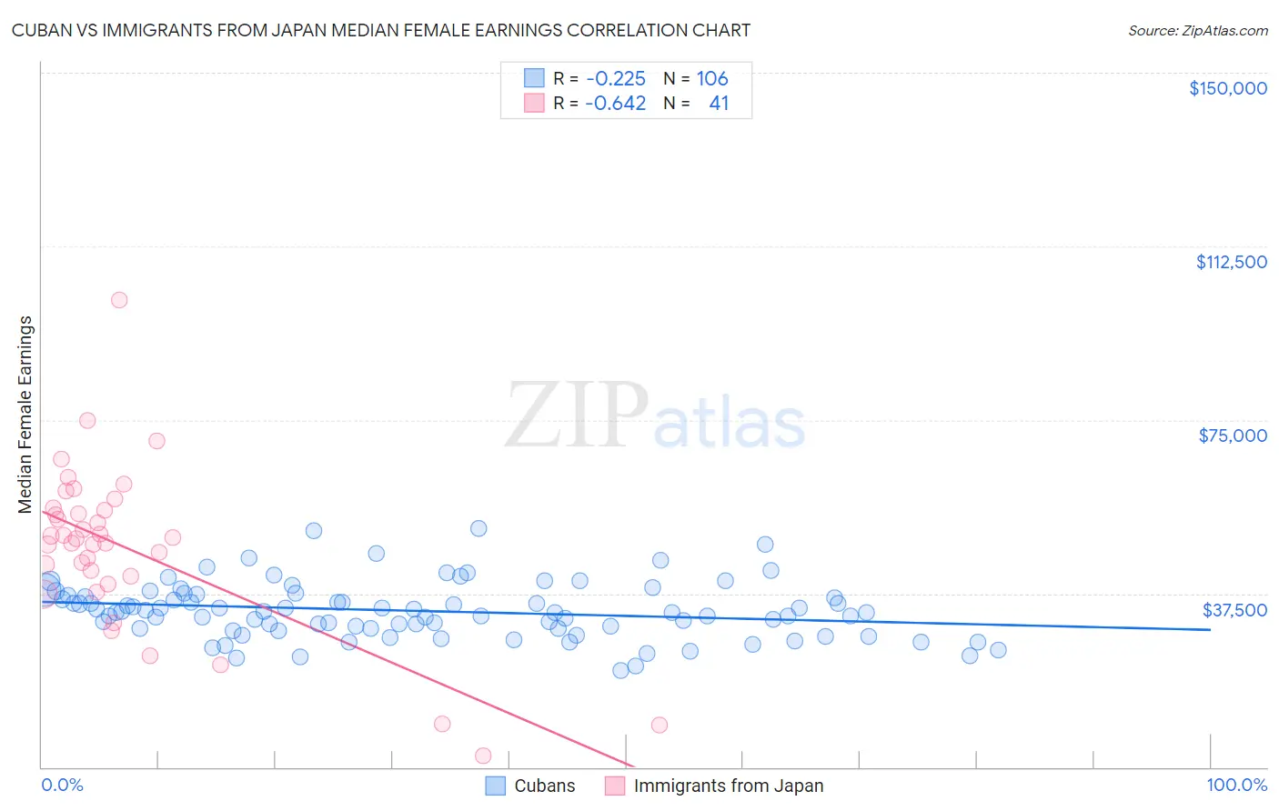 Cuban vs Immigrants from Japan Median Female Earnings
