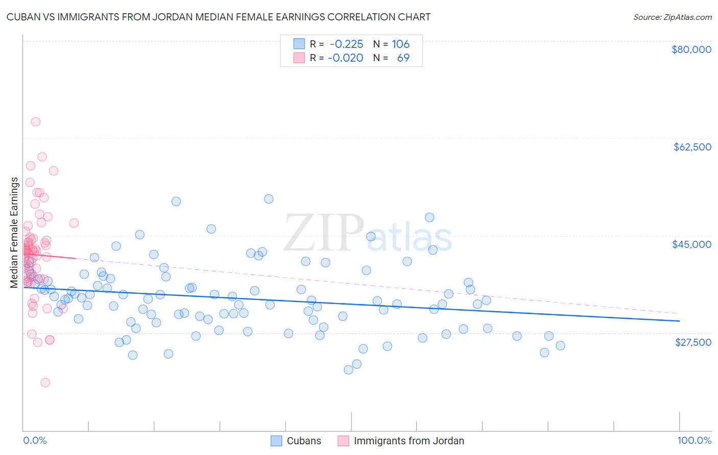 Cuban vs Immigrants from Jordan Median Female Earnings