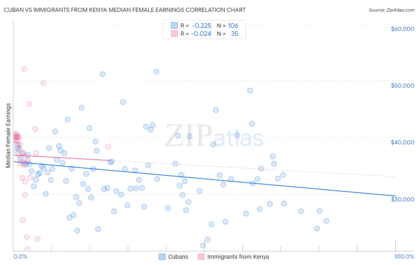 Cuban vs Immigrants from Kenya Median Female Earnings