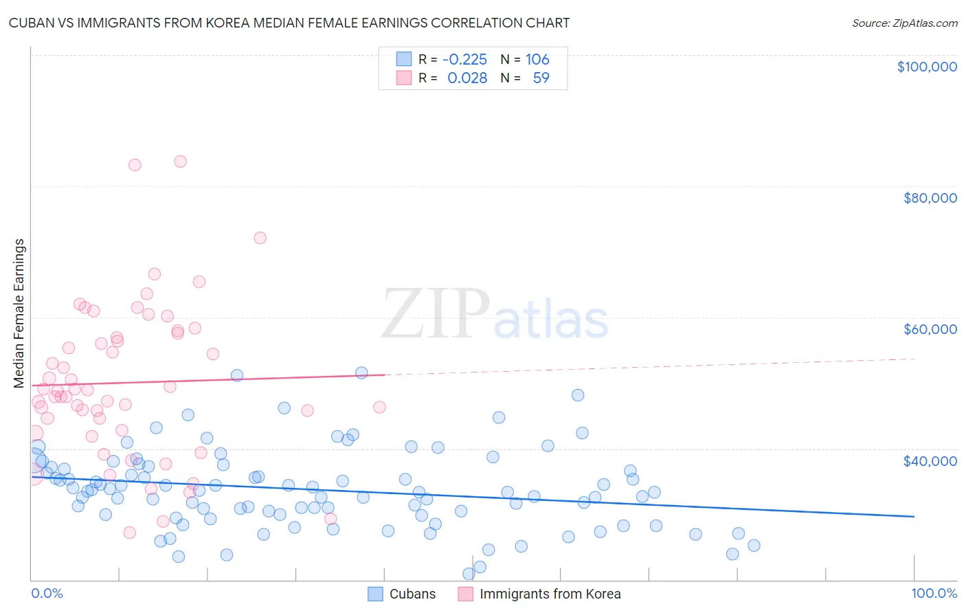 Cuban vs Immigrants from Korea Median Female Earnings