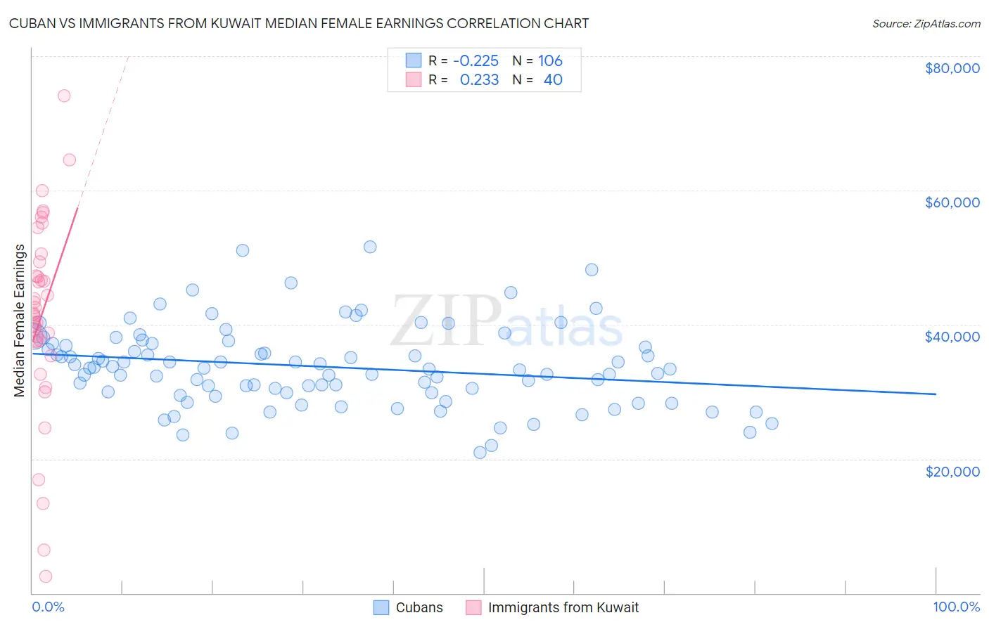 Cuban vs Immigrants from Kuwait Median Female Earnings