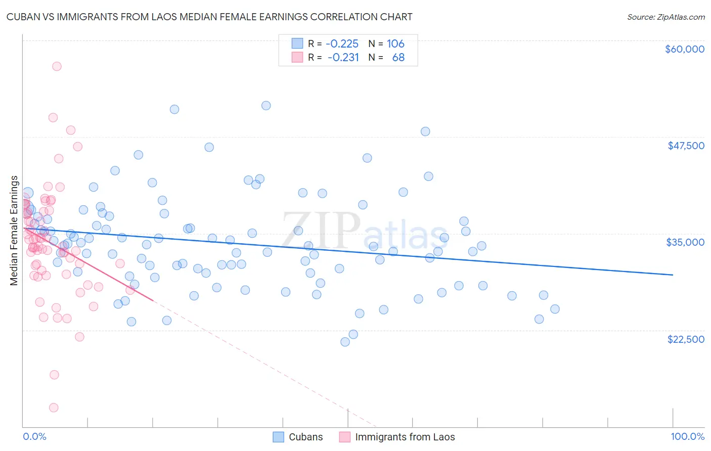 Cuban vs Immigrants from Laos Median Female Earnings