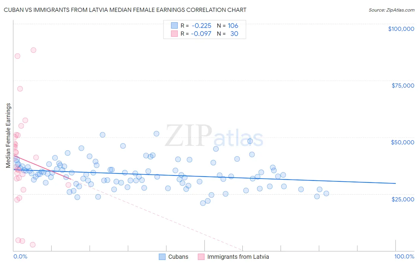 Cuban vs Immigrants from Latvia Median Female Earnings