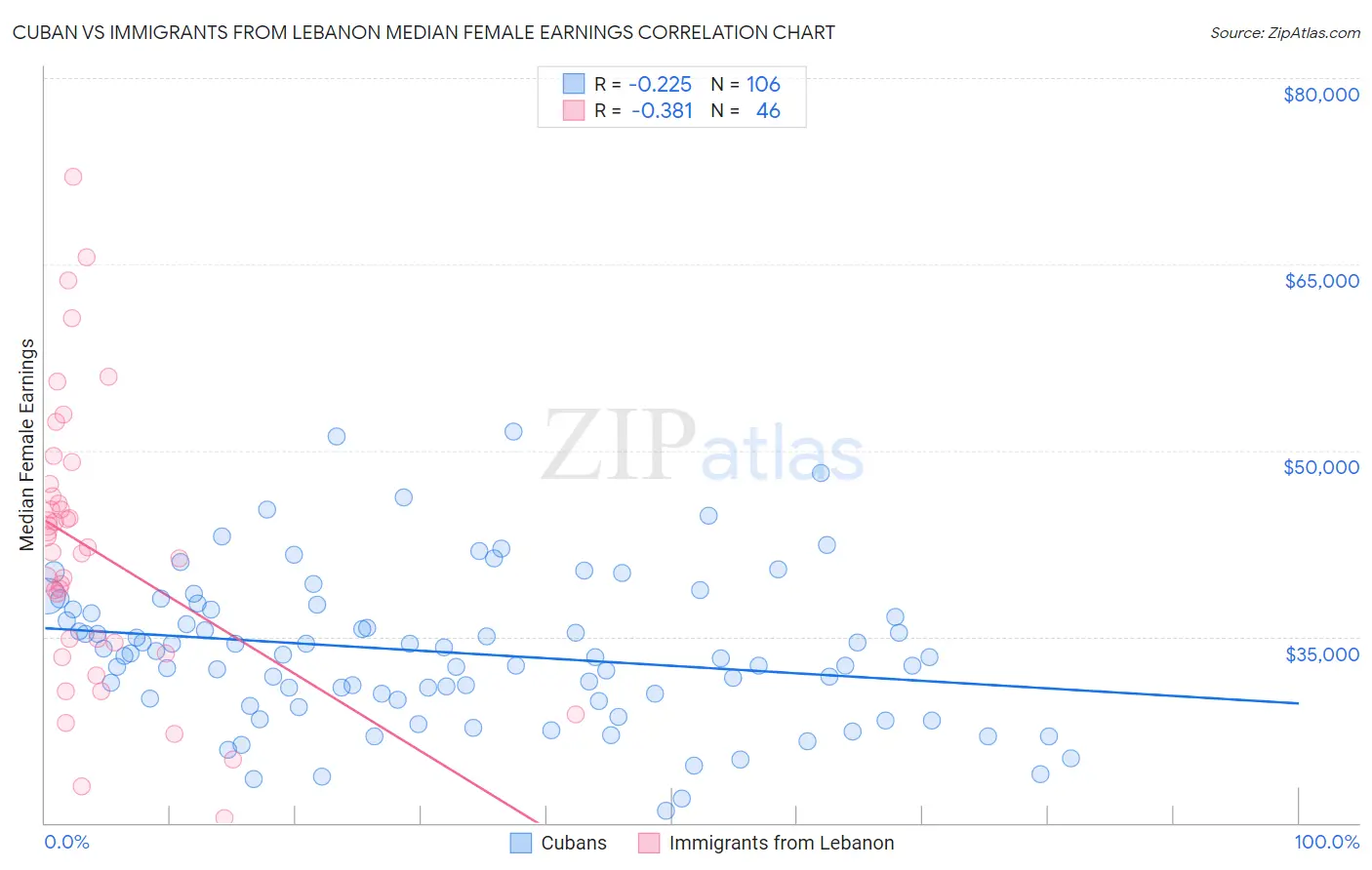 Cuban vs Immigrants from Lebanon Median Female Earnings