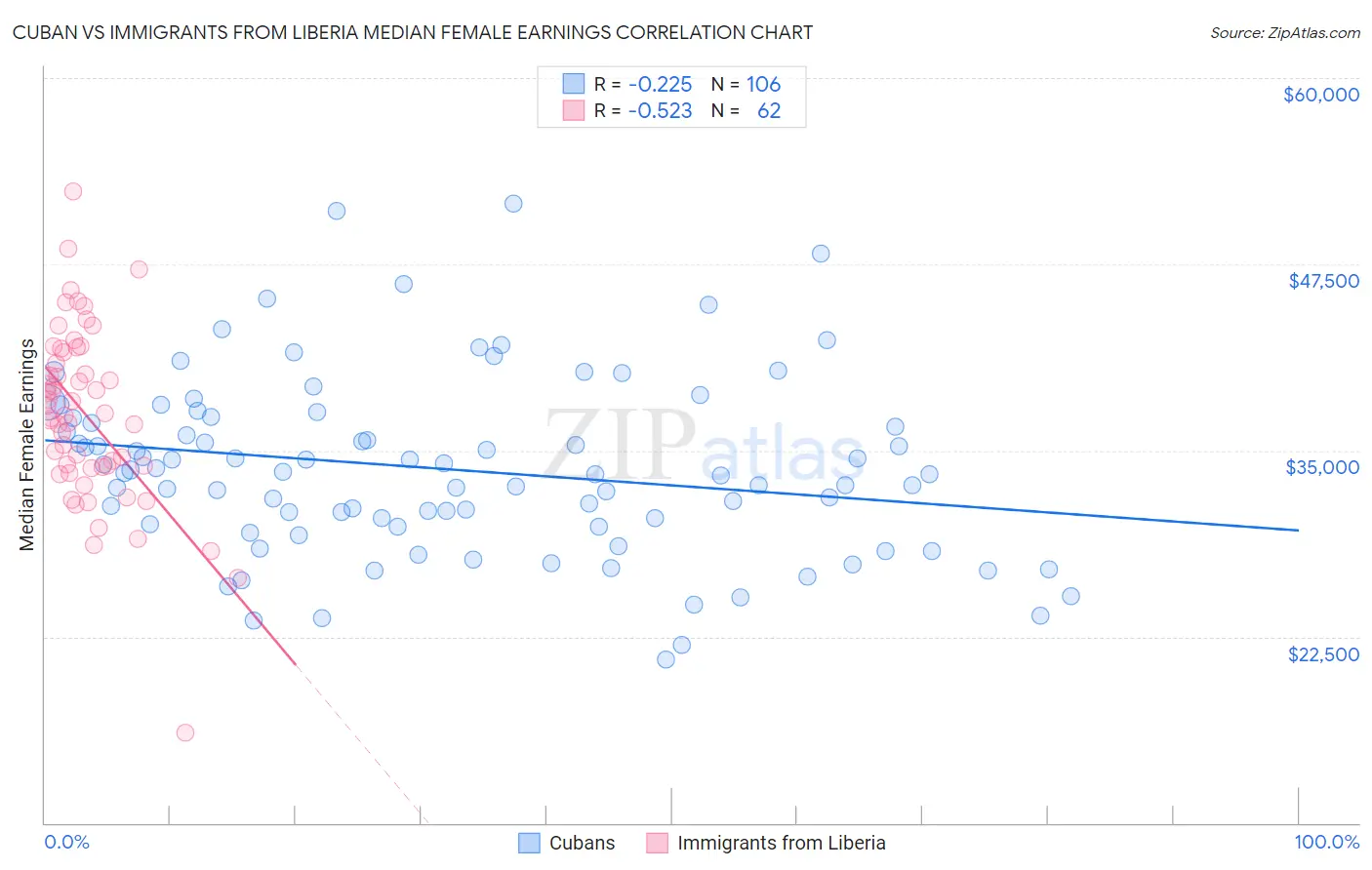 Cuban vs Immigrants from Liberia Median Female Earnings