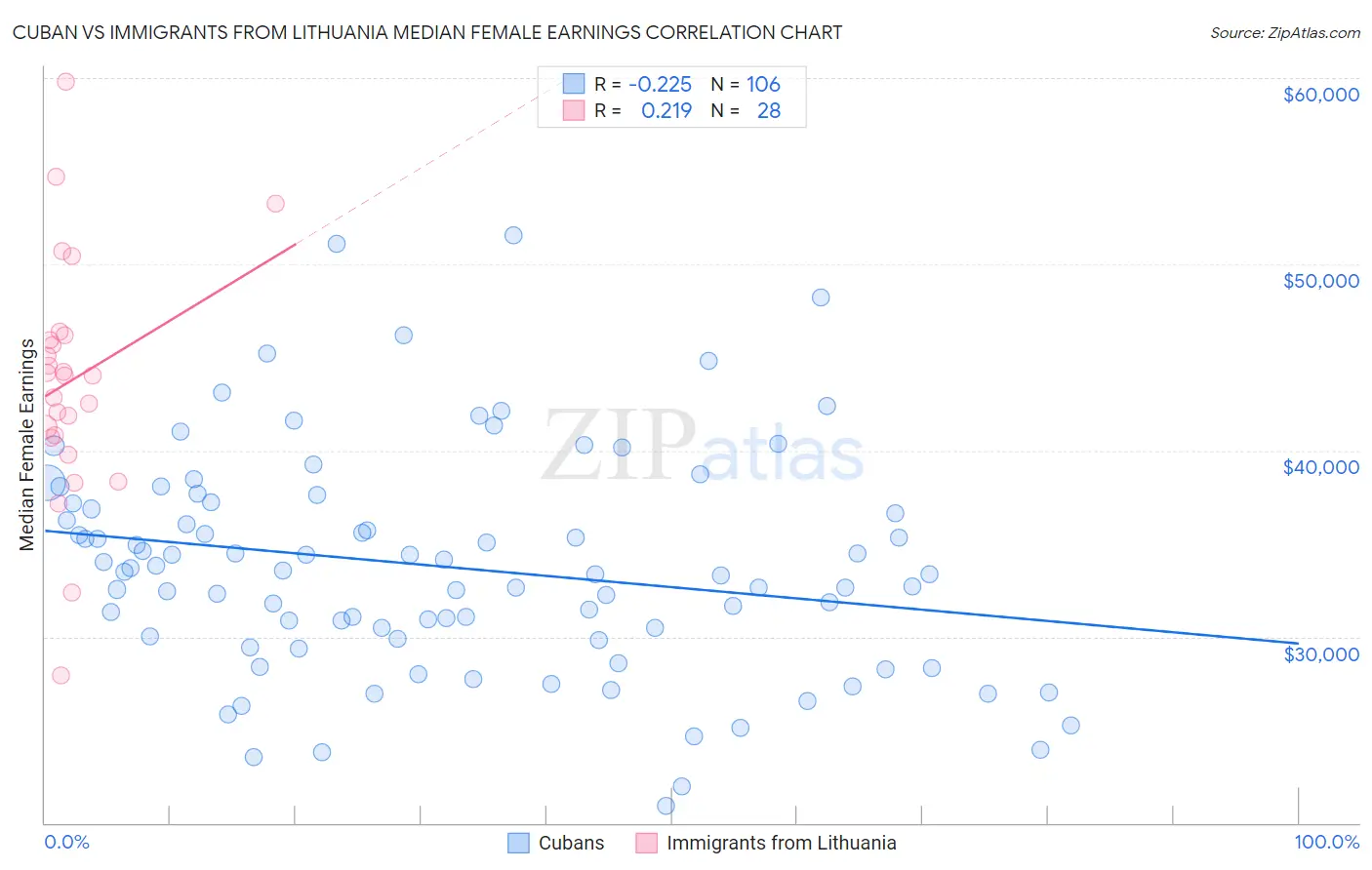 Cuban vs Immigrants from Lithuania Median Female Earnings