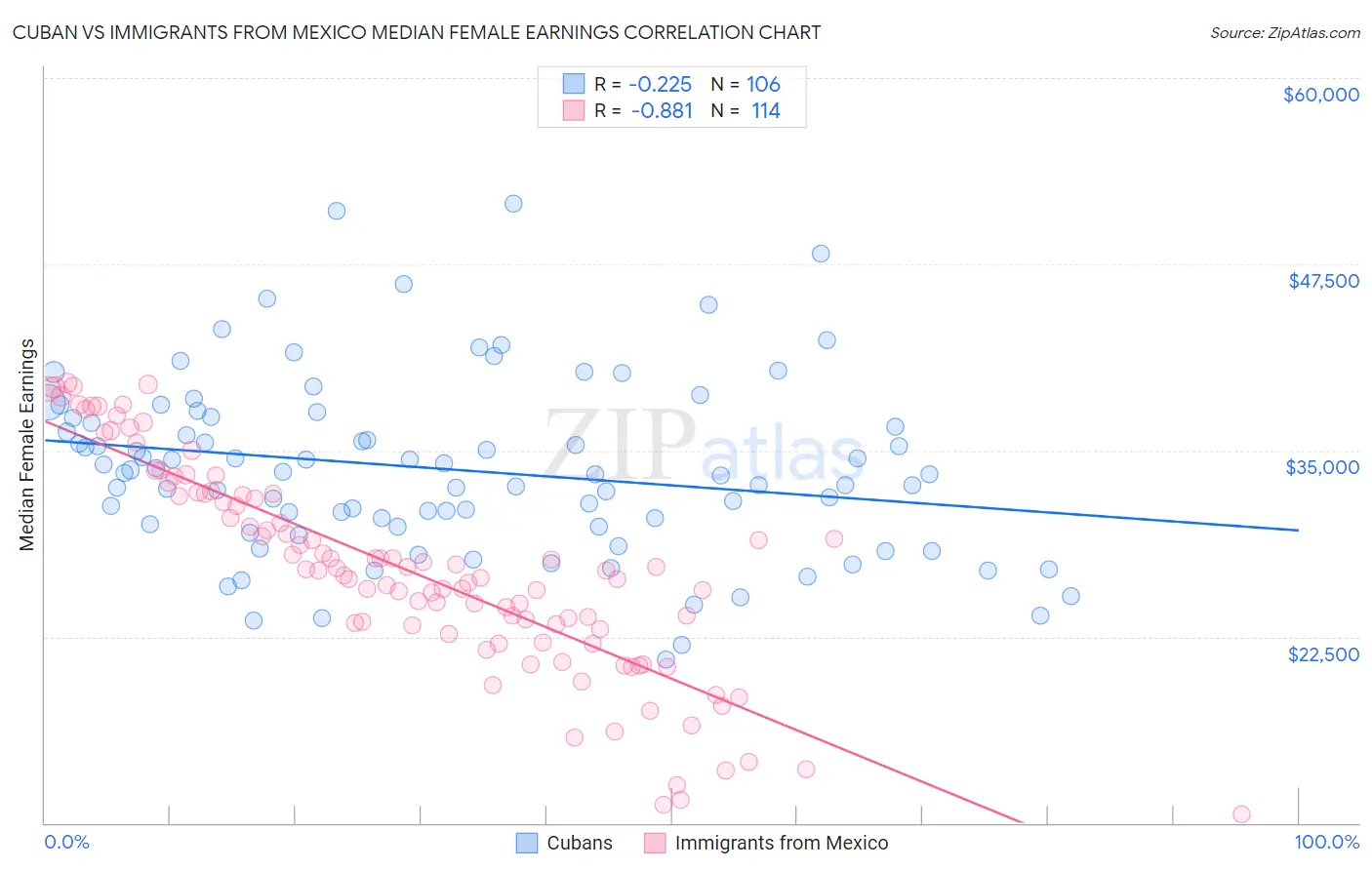 Cuban vs Immigrants from Mexico Median Female Earnings