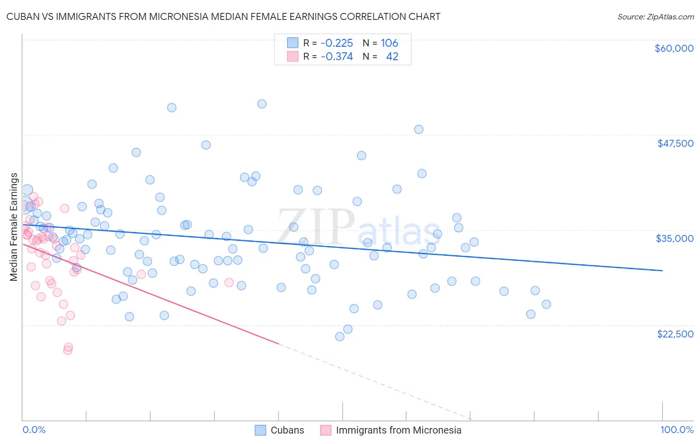 Cuban vs Immigrants from Micronesia Median Female Earnings