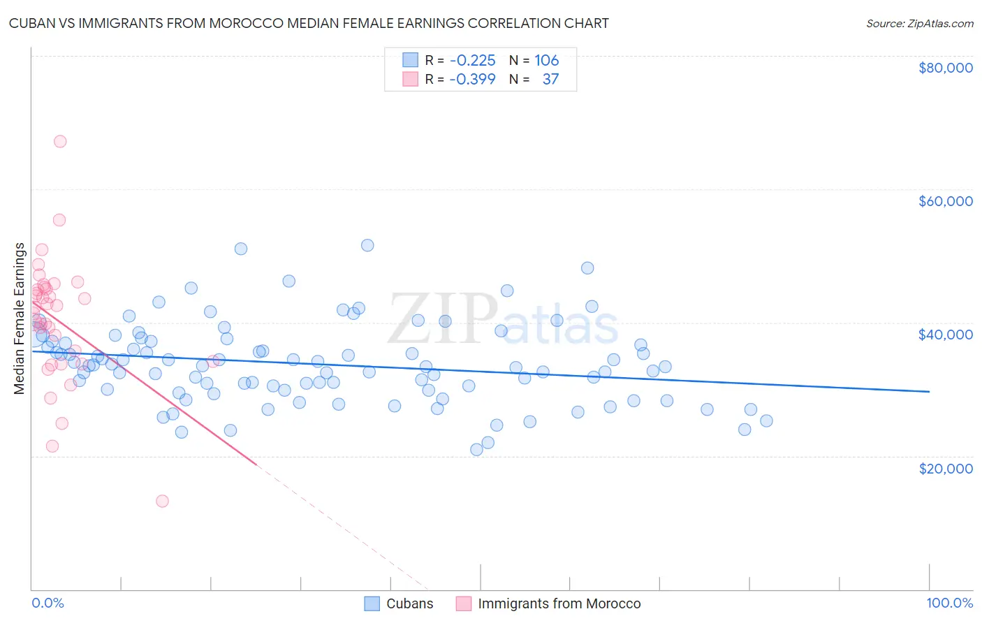 Cuban vs Immigrants from Morocco Median Female Earnings