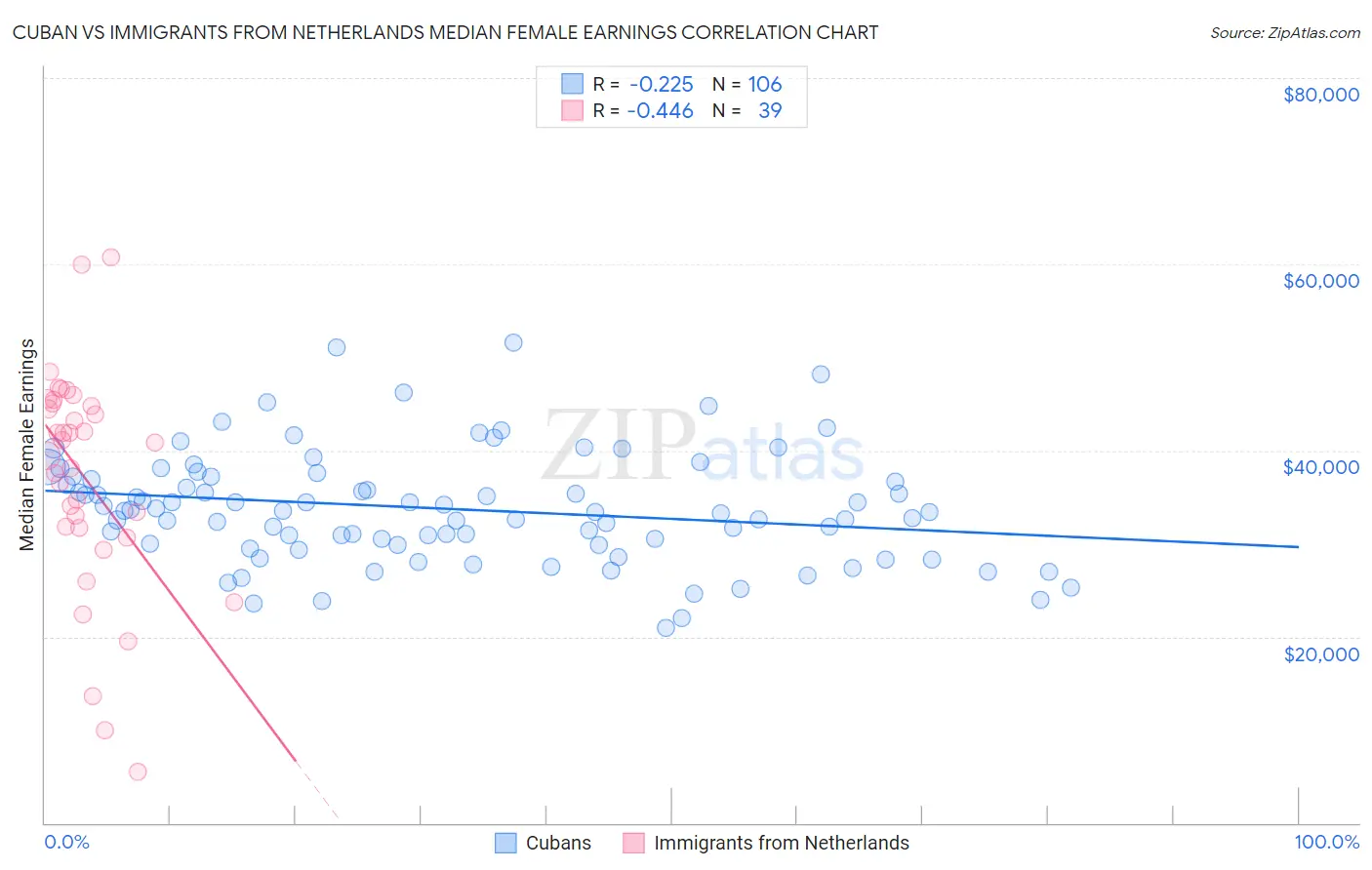 Cuban vs Immigrants from Netherlands Median Female Earnings