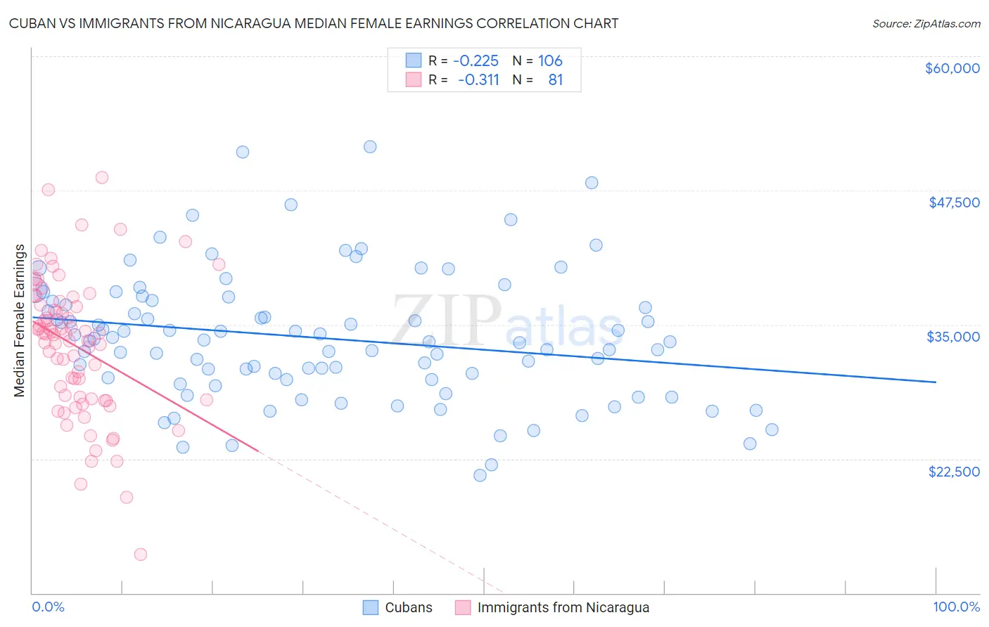 Cuban vs Immigrants from Nicaragua Median Female Earnings