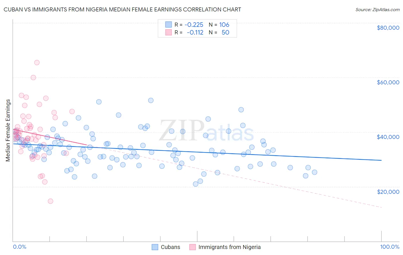 Cuban vs Immigrants from Nigeria Median Female Earnings