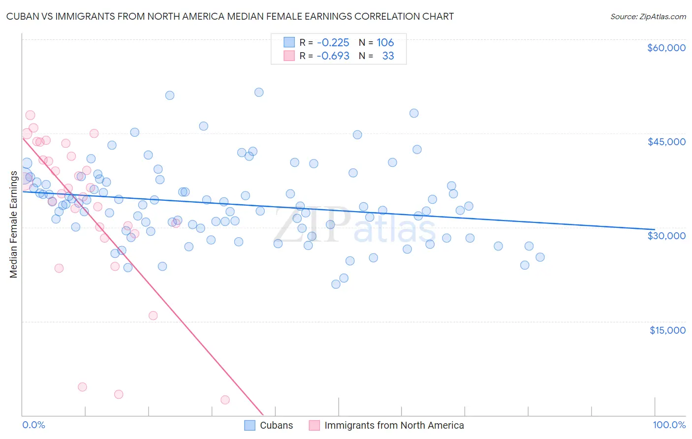Cuban vs Immigrants from North America Median Female Earnings