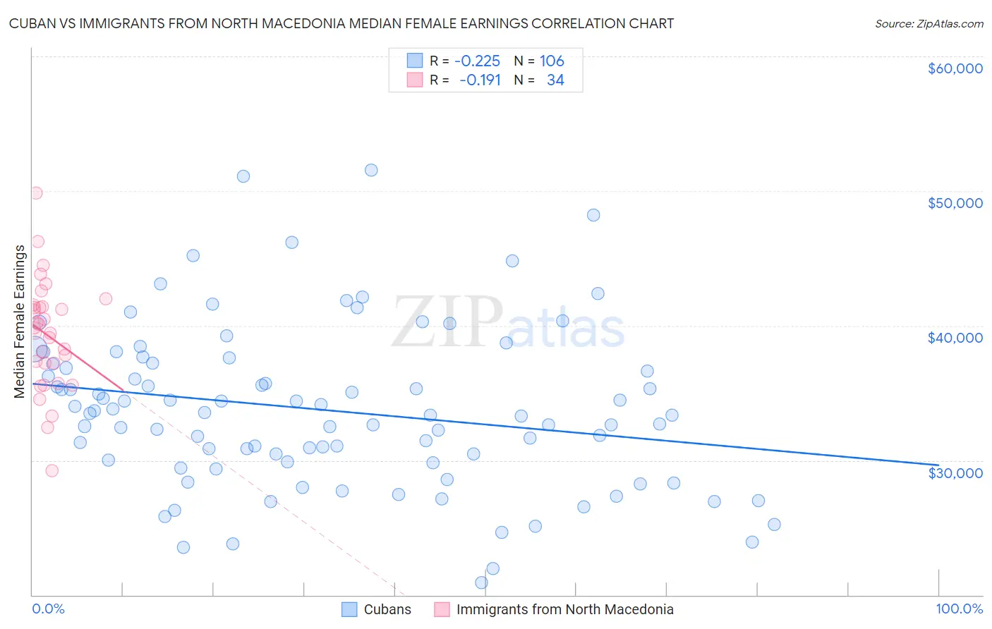 Cuban vs Immigrants from North Macedonia Median Female Earnings