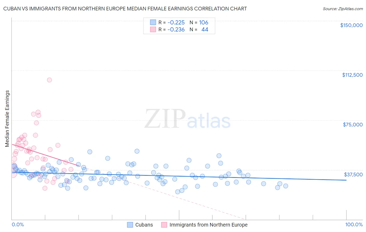 Cuban vs Immigrants from Northern Europe Median Female Earnings