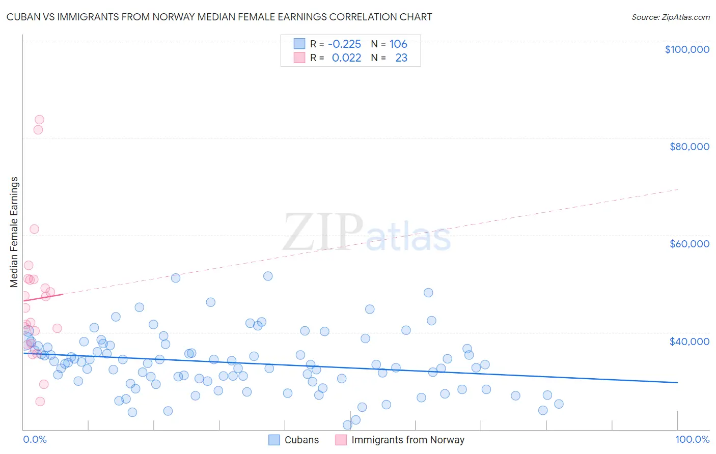 Cuban vs Immigrants from Norway Median Female Earnings