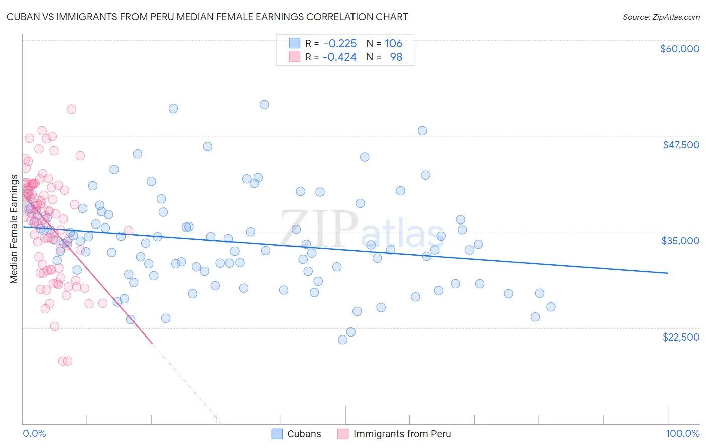 Cuban vs Immigrants from Peru Median Female Earnings