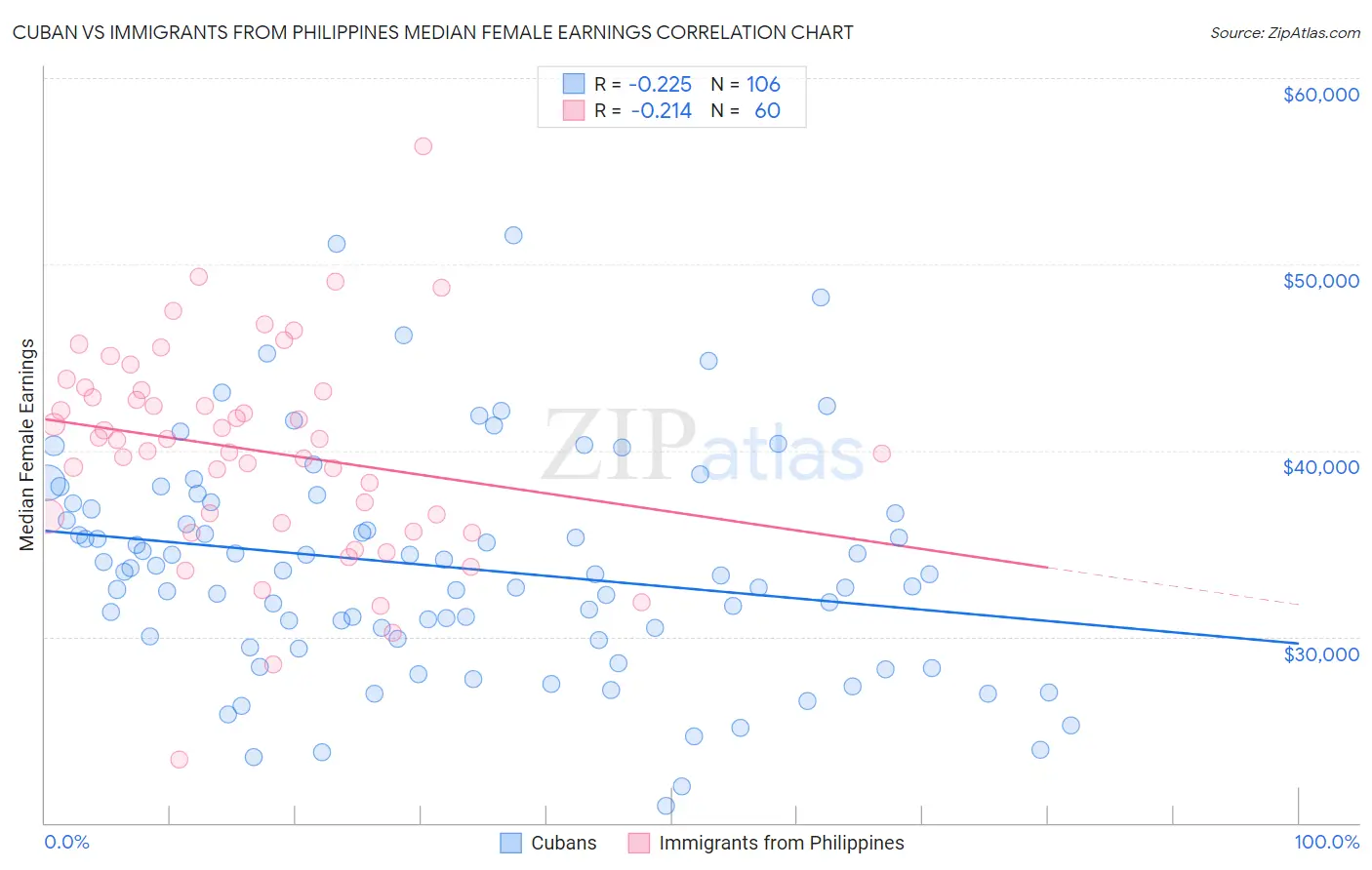 Cuban vs Immigrants from Philippines Median Female Earnings