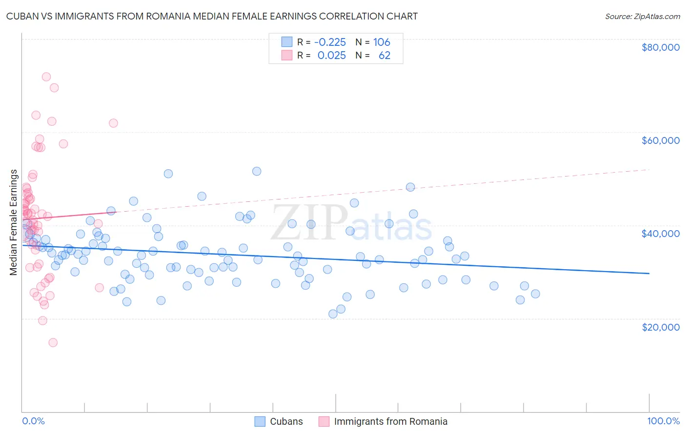 Cuban vs Immigrants from Romania Median Female Earnings