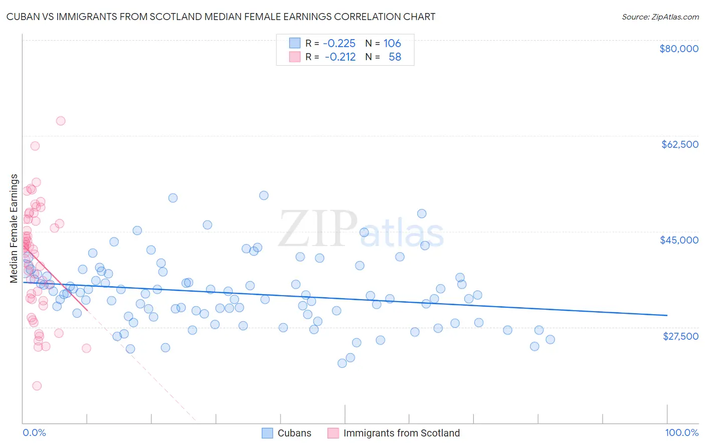 Cuban vs Immigrants from Scotland Median Female Earnings