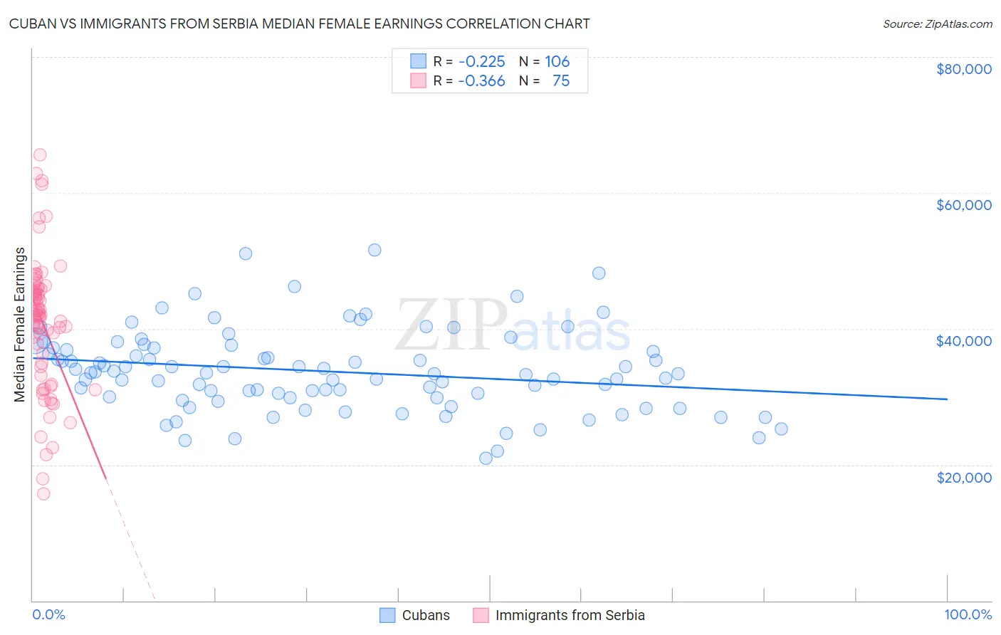 Cuban vs Immigrants from Serbia Median Female Earnings