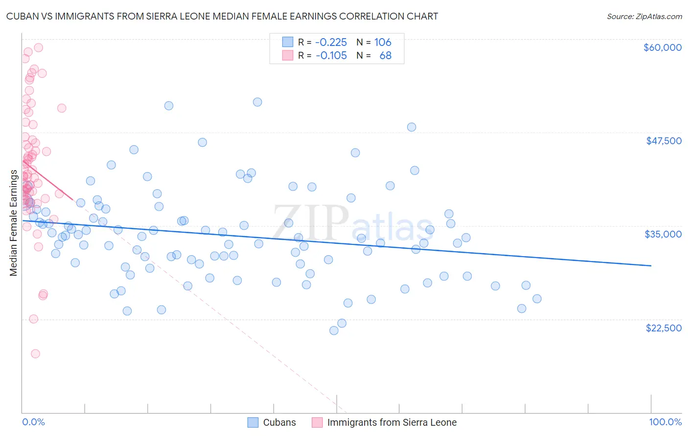 Cuban vs Immigrants from Sierra Leone Median Female Earnings