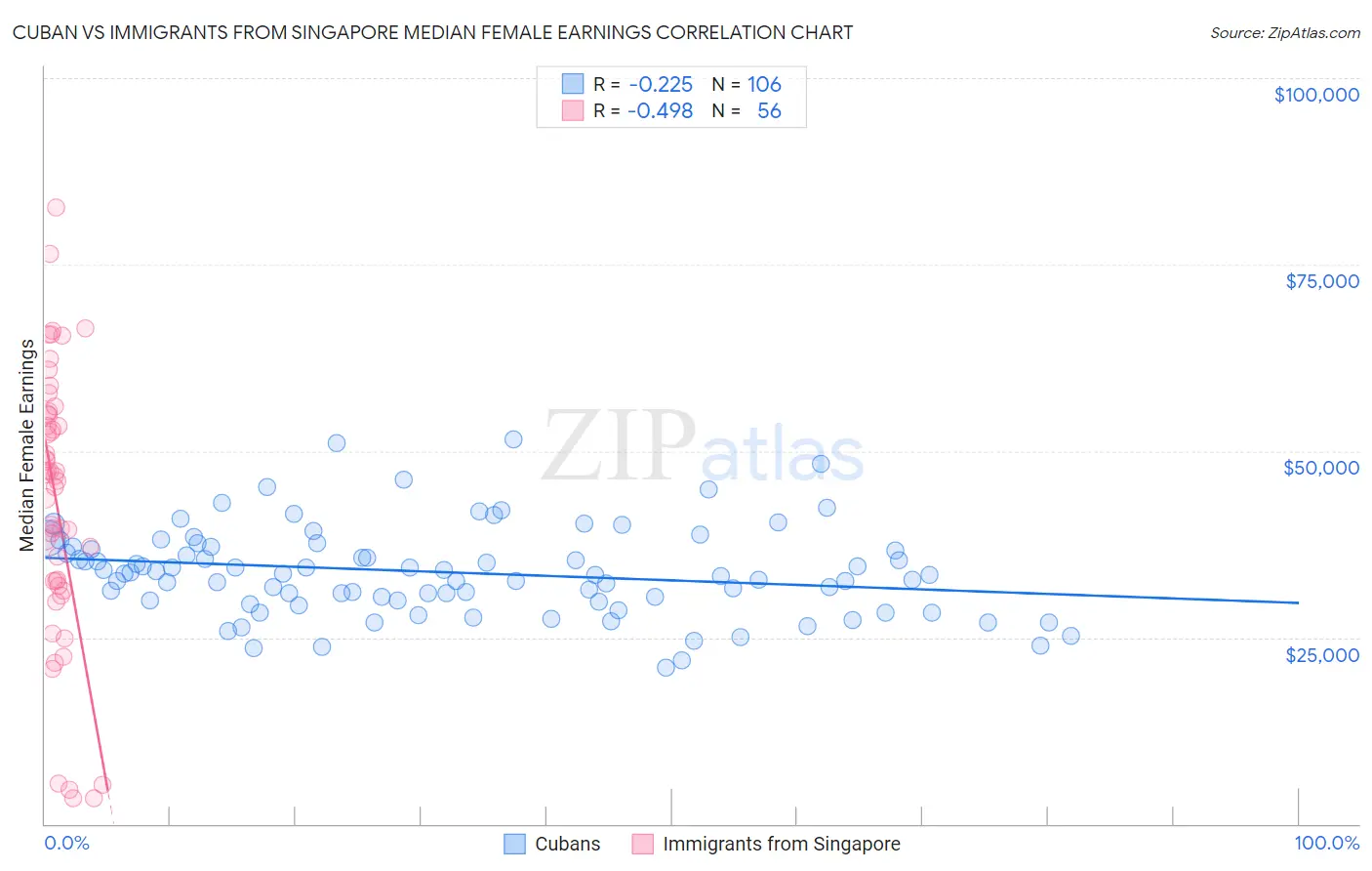 Cuban vs Immigrants from Singapore Median Female Earnings