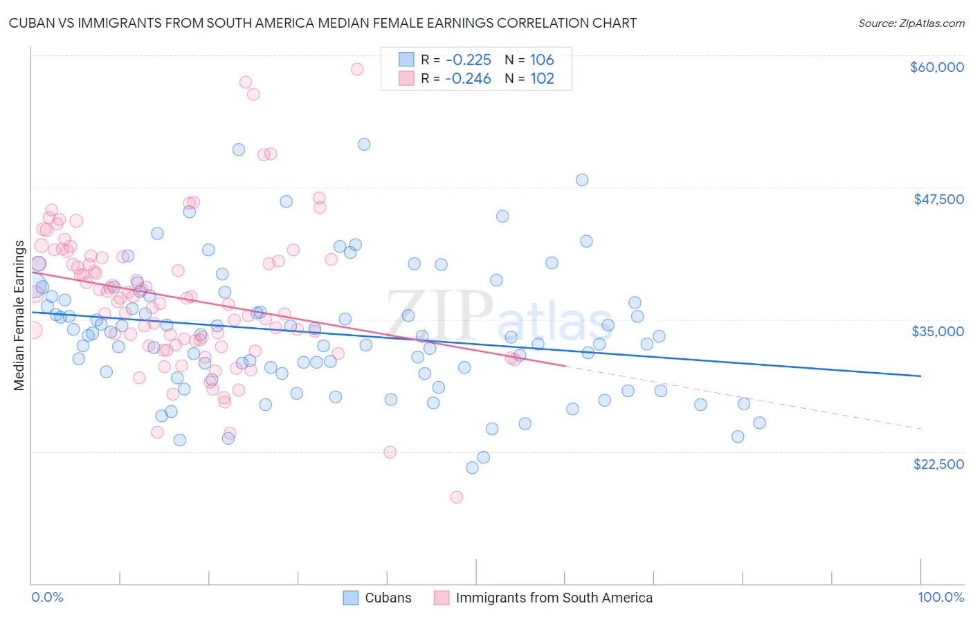 Cuban vs Immigrants from South America Median Female Earnings