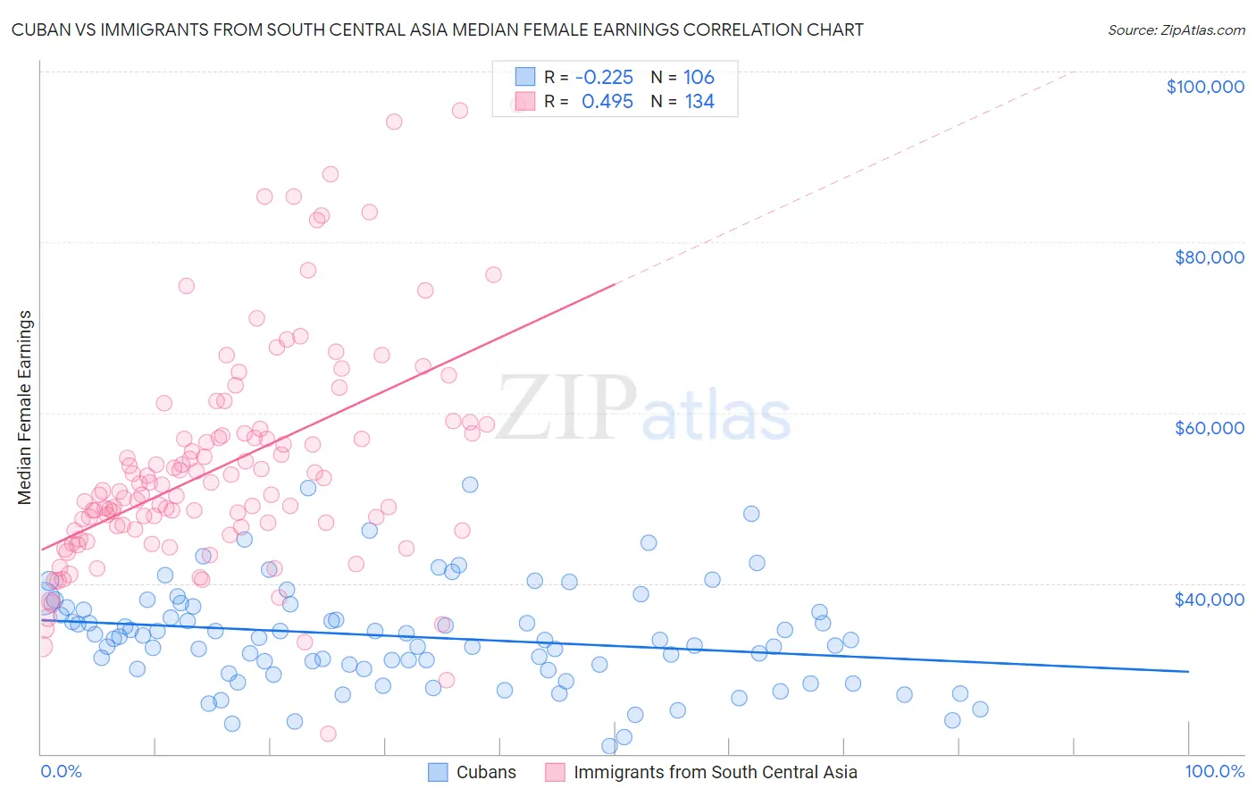 Cuban vs Immigrants from South Central Asia Median Female Earnings