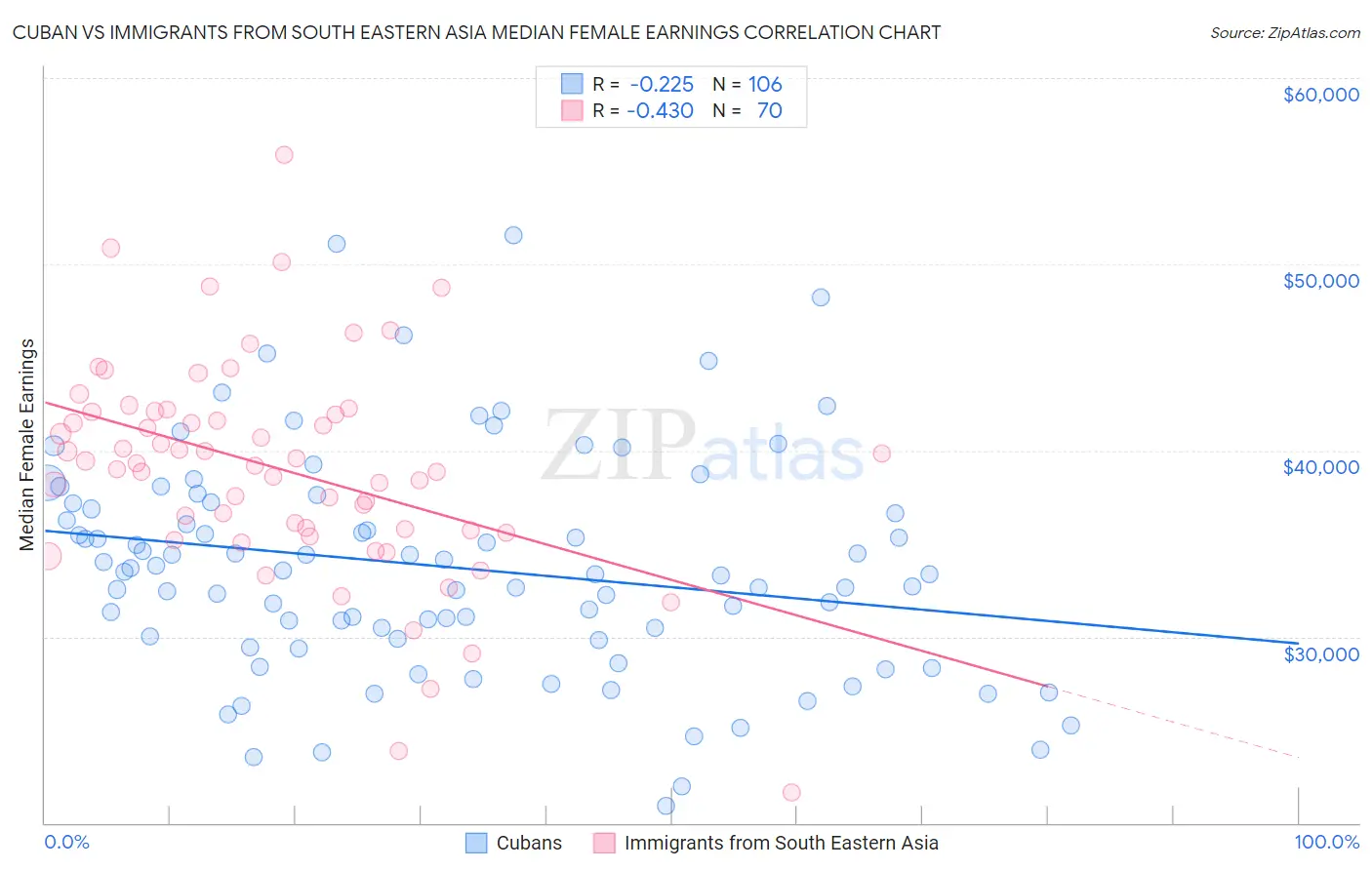 Cuban vs Immigrants from South Eastern Asia Median Female Earnings