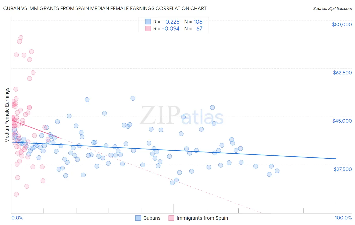 Cuban vs Immigrants from Spain Median Female Earnings