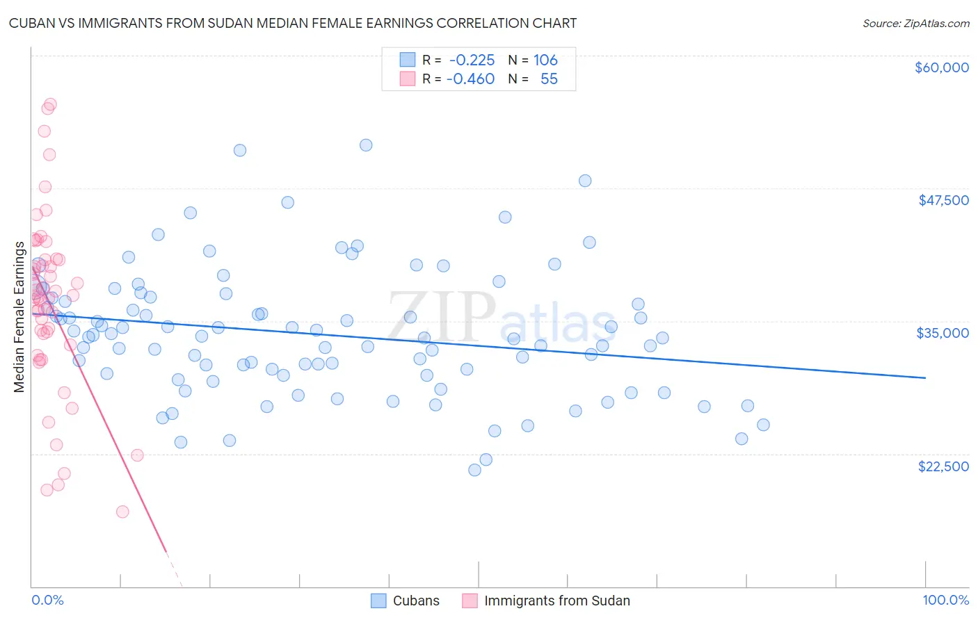 Cuban vs Immigrants from Sudan Median Female Earnings
