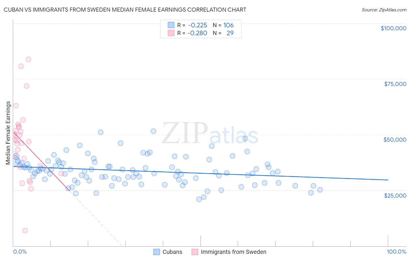 Cuban vs Immigrants from Sweden Median Female Earnings