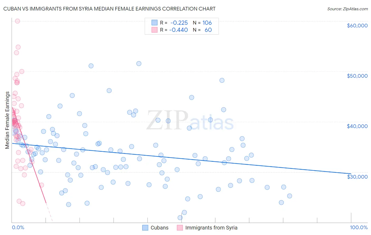 Cuban vs Immigrants from Syria Median Female Earnings