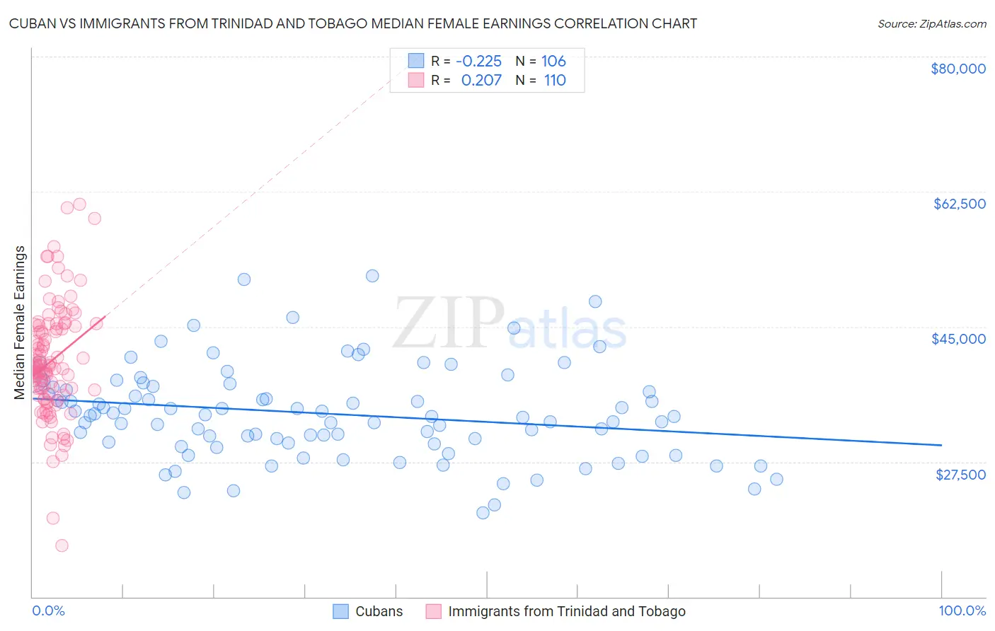 Cuban vs Immigrants from Trinidad and Tobago Median Female Earnings