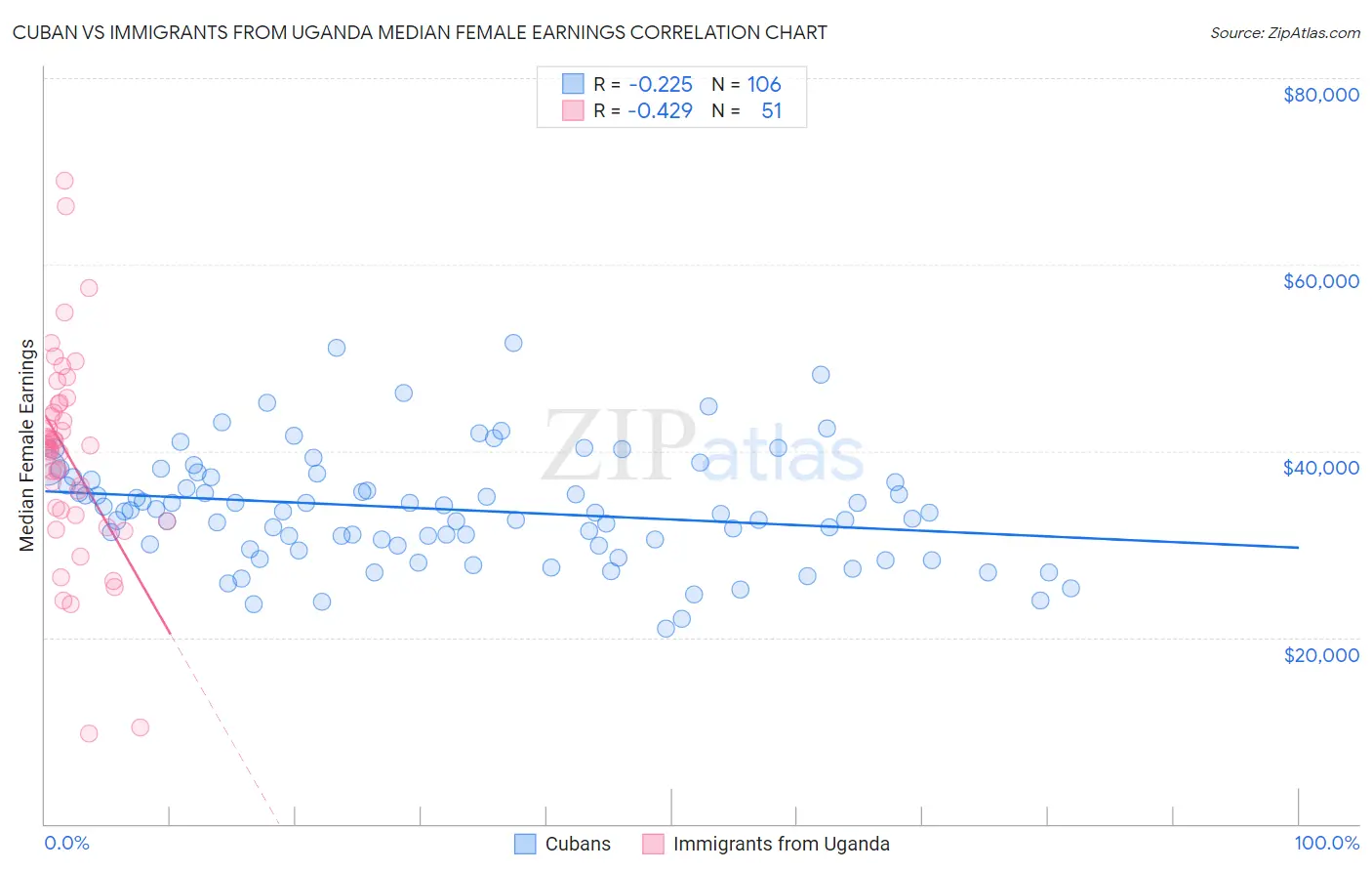 Cuban vs Immigrants from Uganda Median Female Earnings