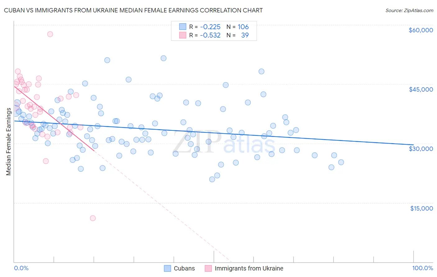 Cuban vs Immigrants from Ukraine Median Female Earnings