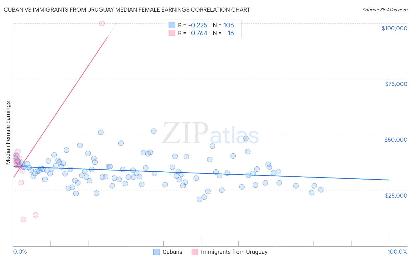 Cuban vs Immigrants from Uruguay Median Female Earnings