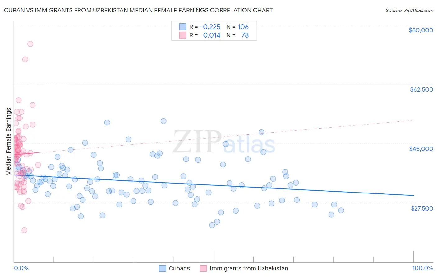 Cuban vs Immigrants from Uzbekistan Median Female Earnings
