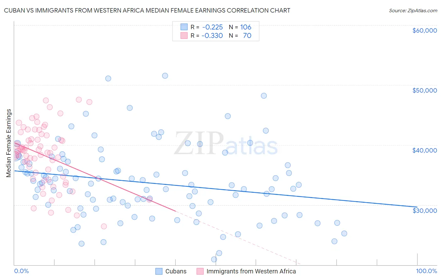 Cuban vs Immigrants from Western Africa Median Female Earnings