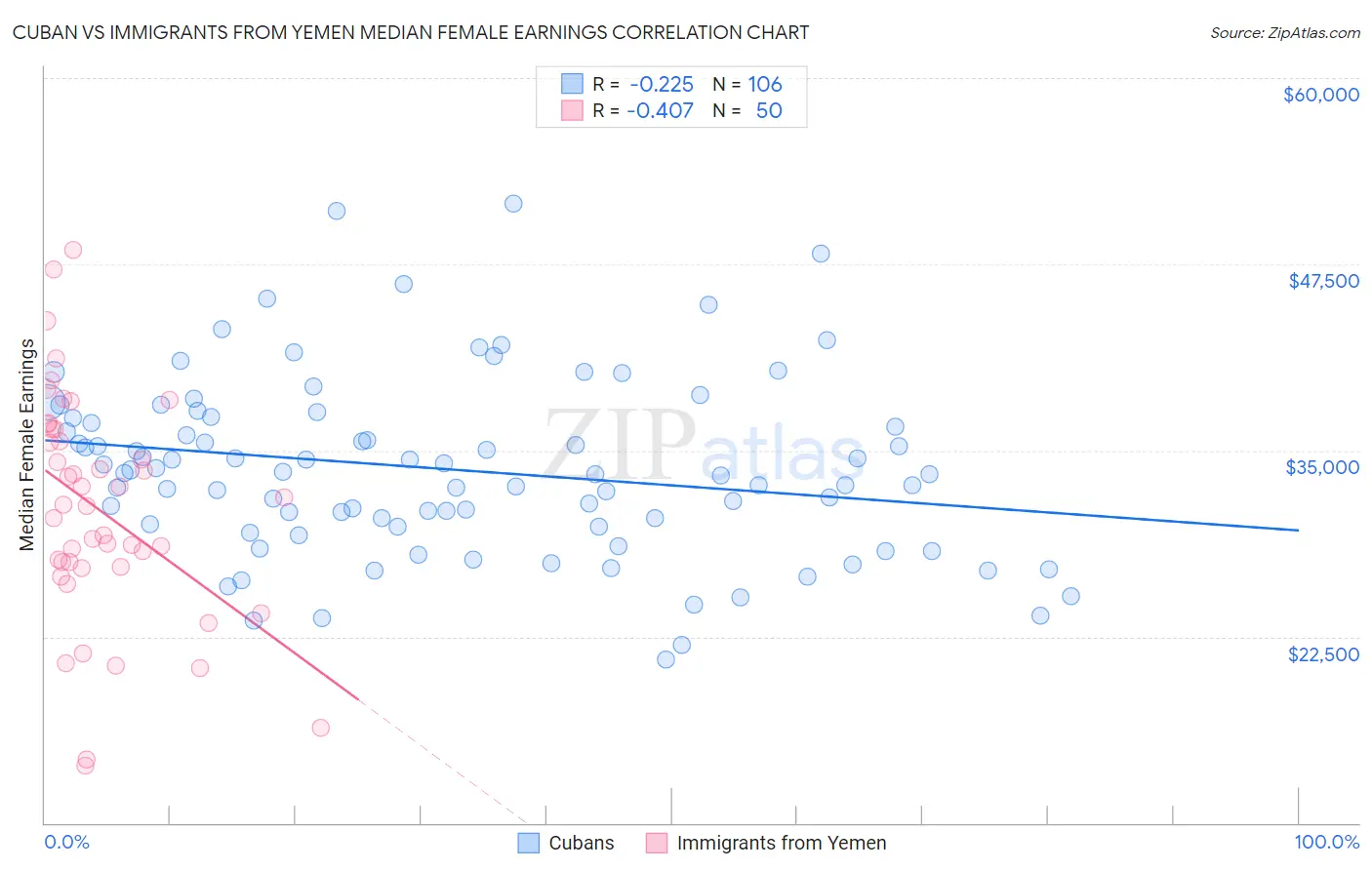 Cuban vs Immigrants from Yemen Median Female Earnings