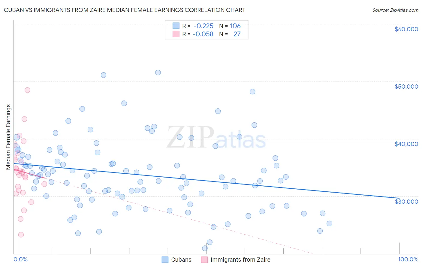 Cuban vs Immigrants from Zaire Median Female Earnings